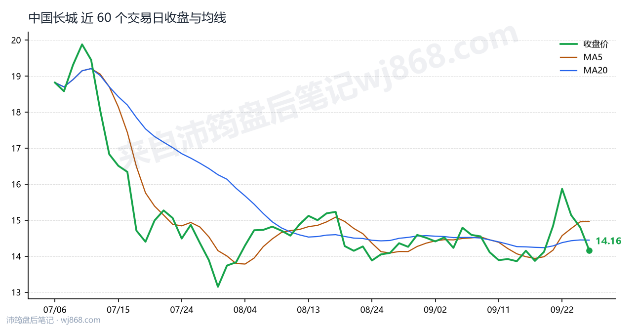 中国长城最新走势图