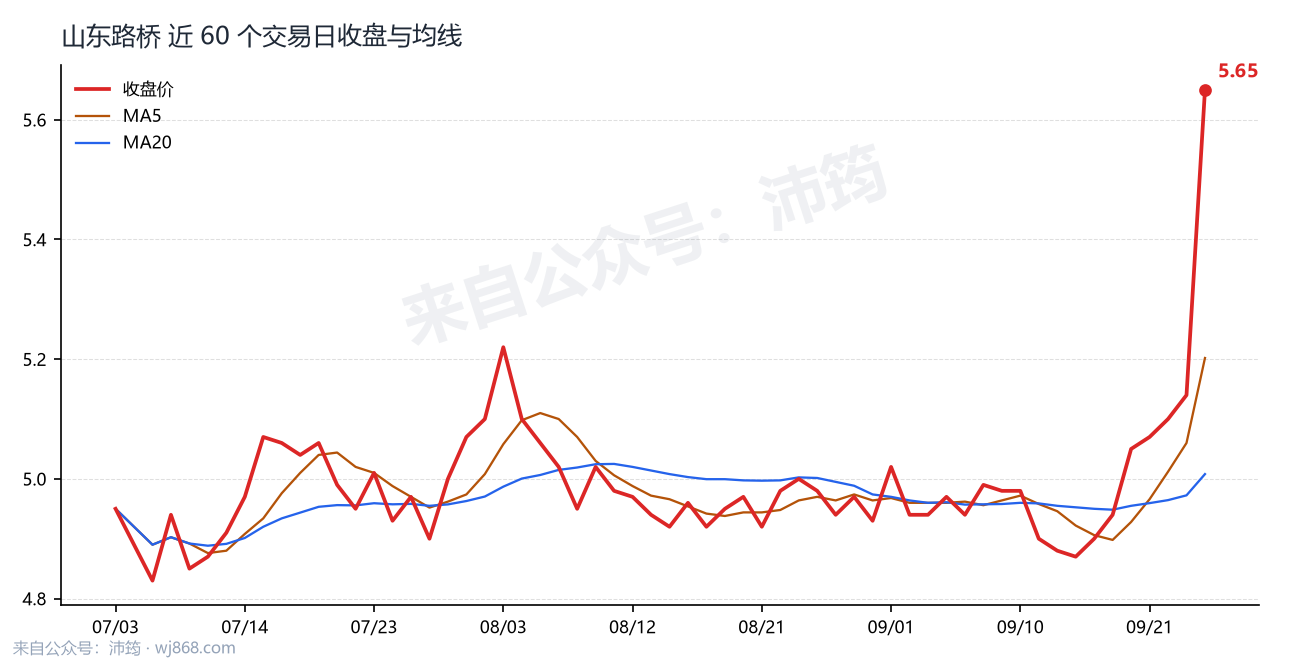 山东路桥 走势