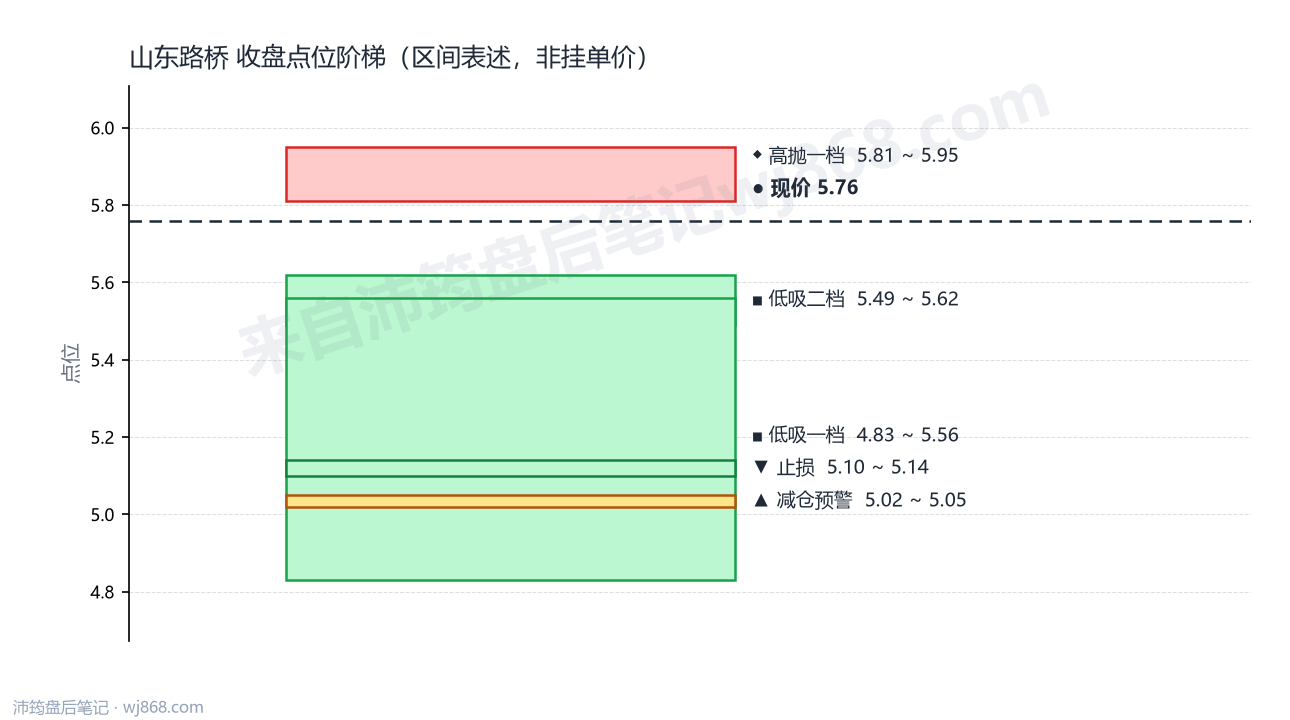 山东路桥 点位阶梯