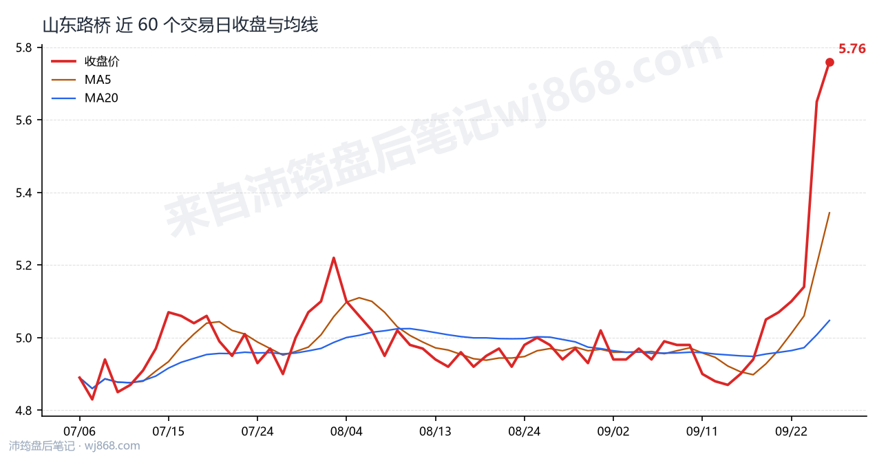 山东路桥最新走势图