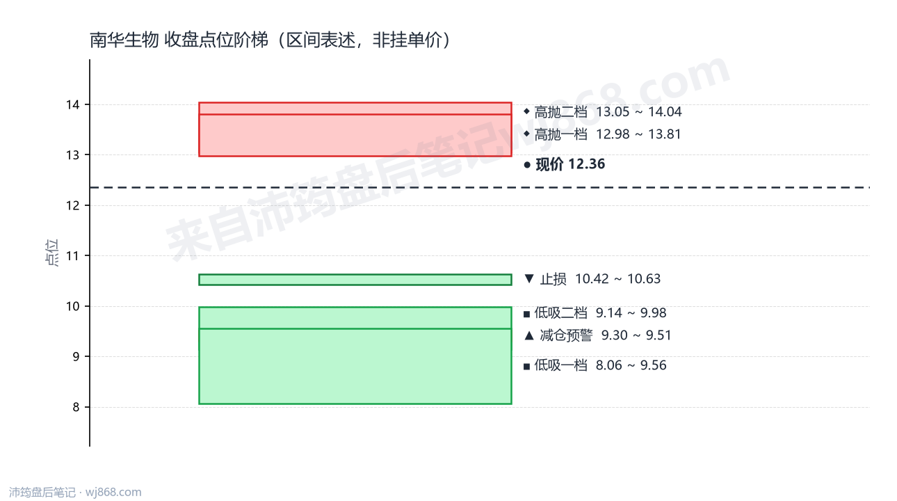 南华生物 点位阶梯