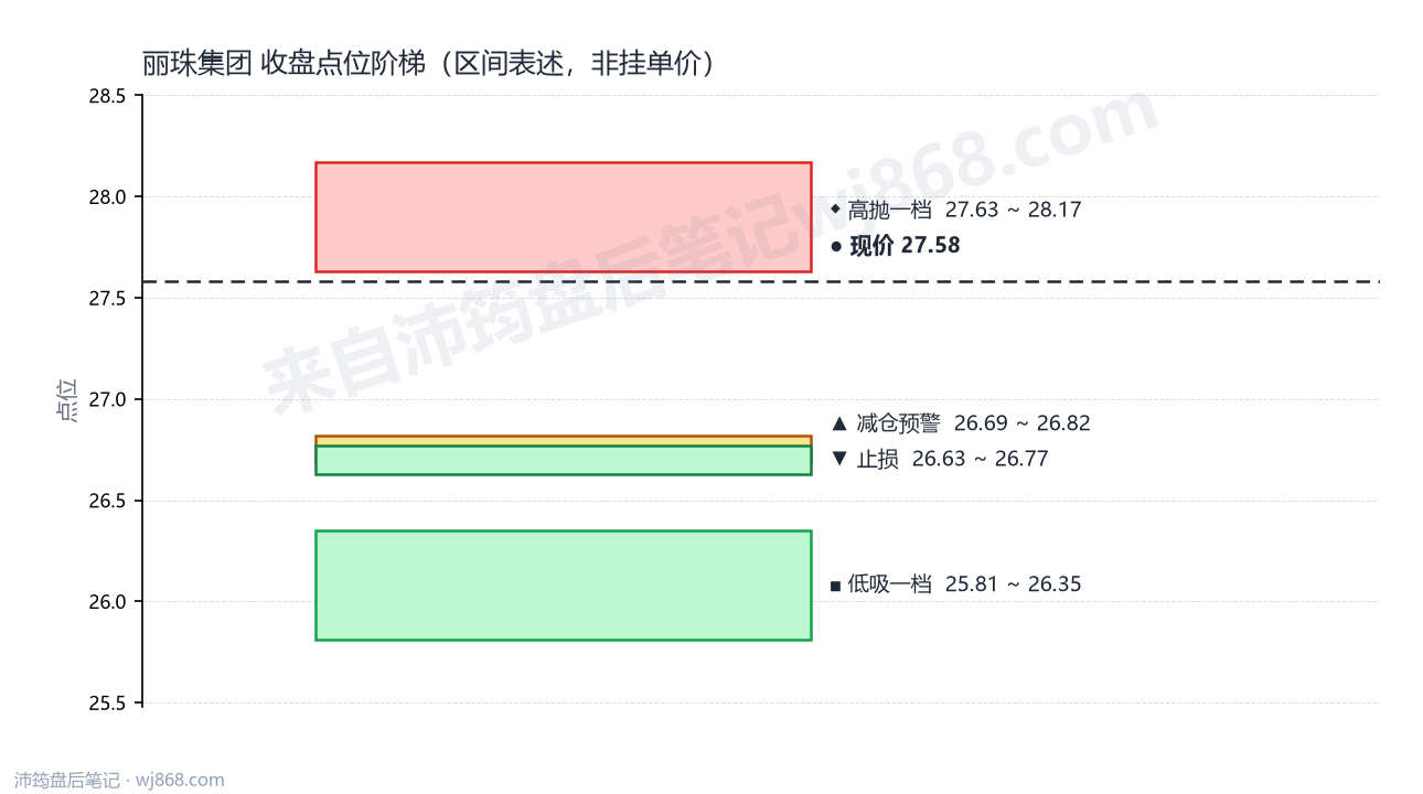 丽珠集团 点位阶梯
