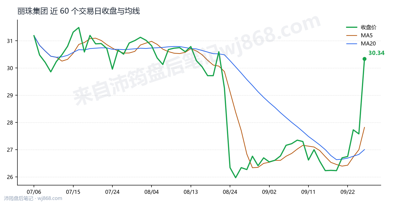 丽珠集团 走势