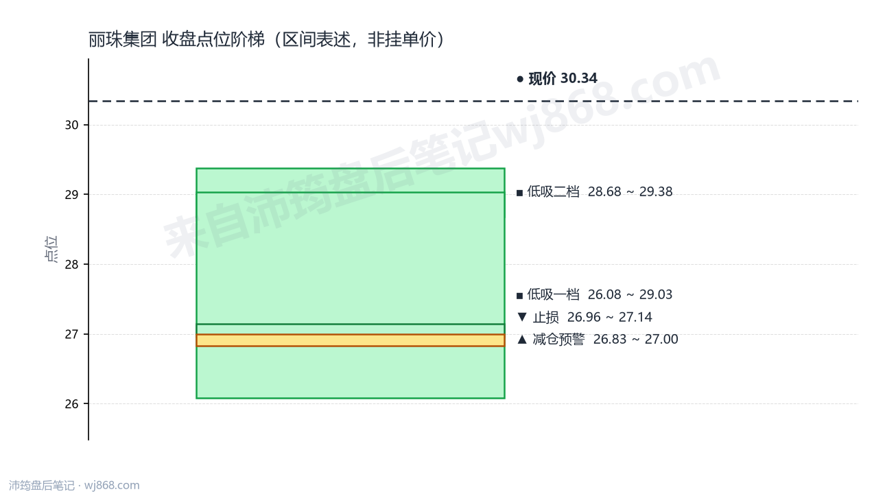 丽珠集团 点位阶梯