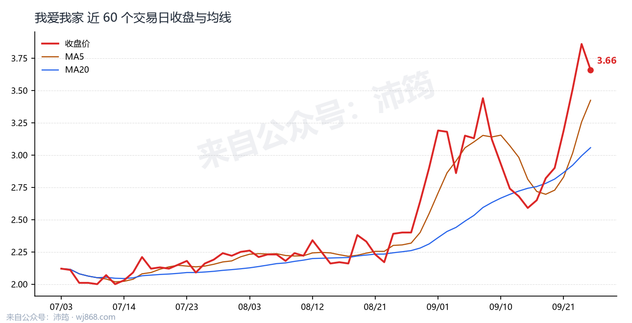 我爱我家 走势