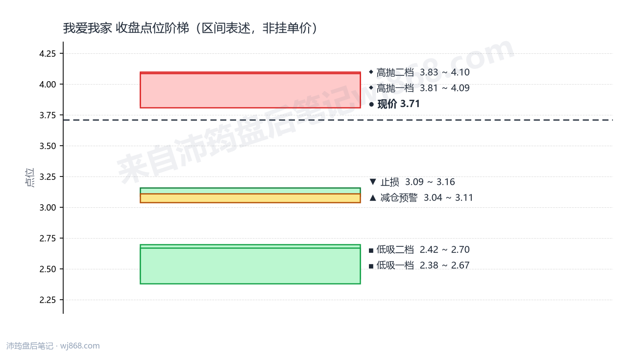 我爱我家 点位阶梯