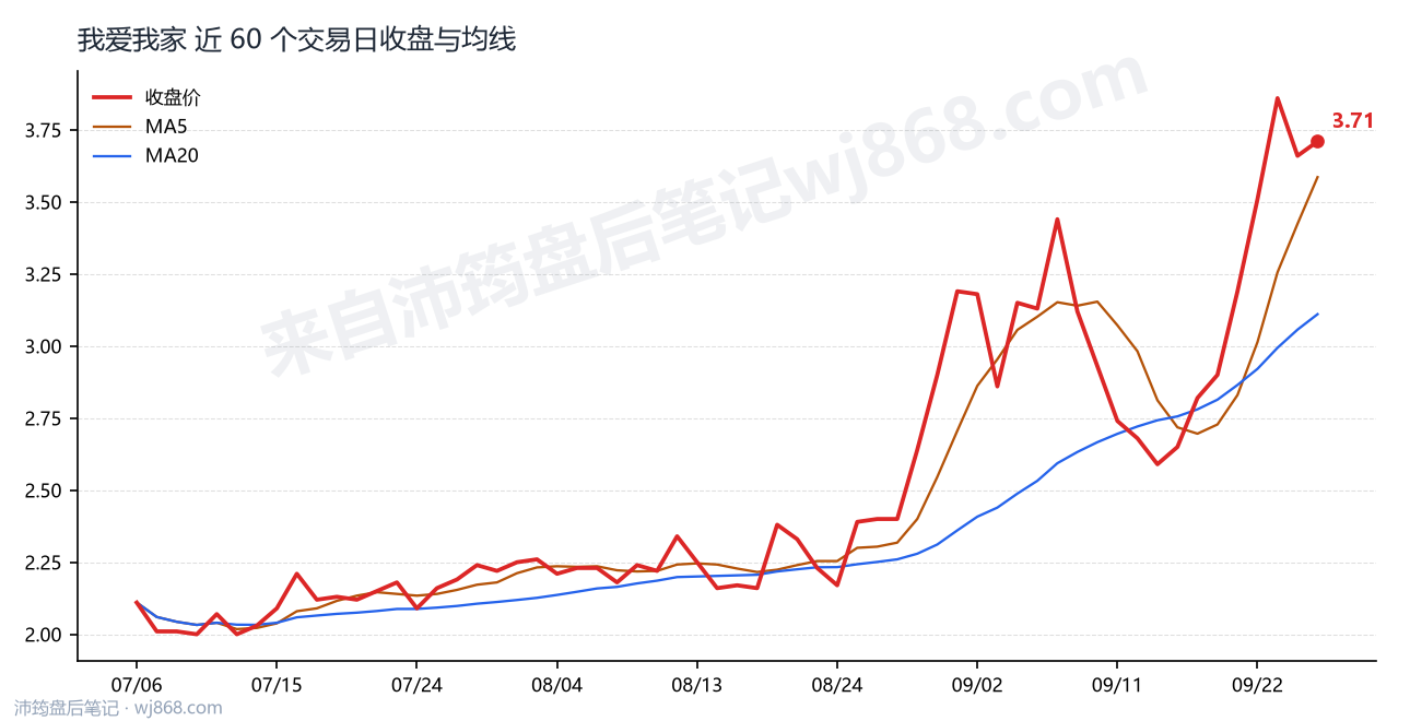 我爱我家 走势