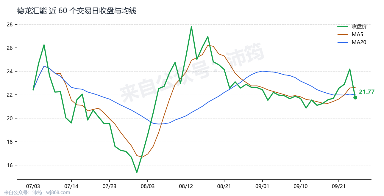 德龙汇能 走势