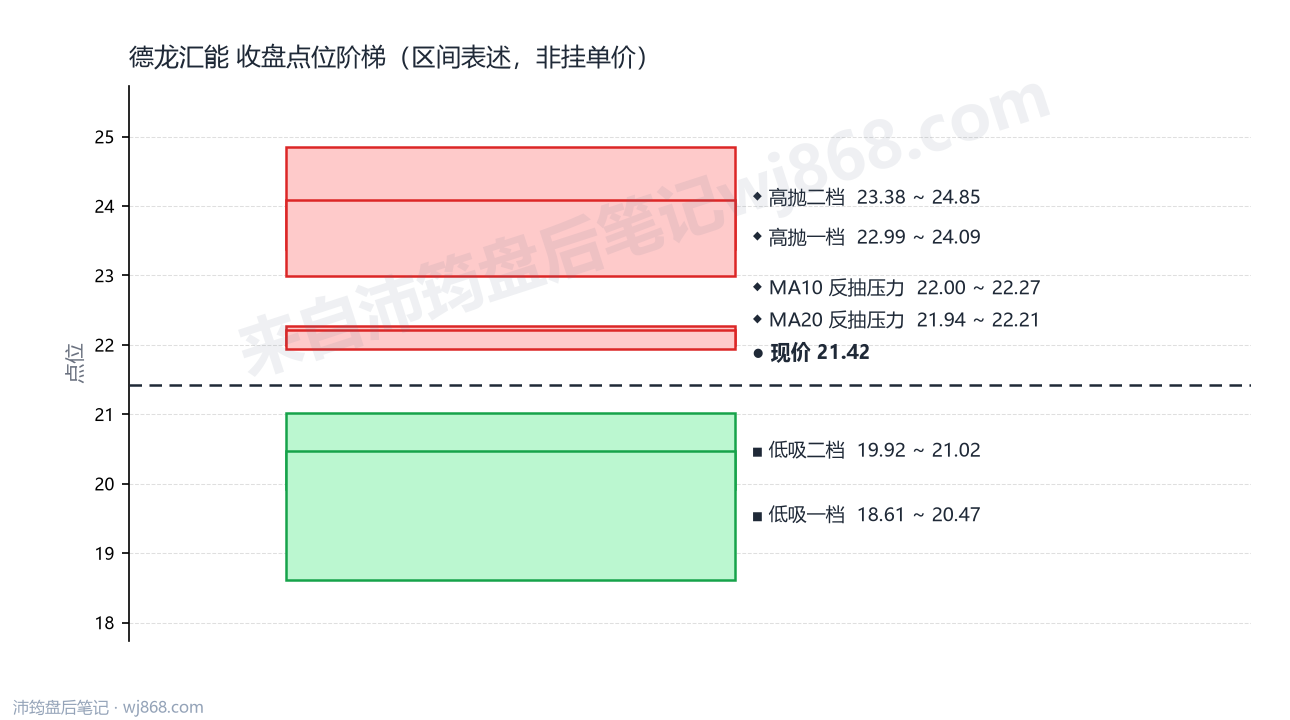 德龙汇能 点位阶梯