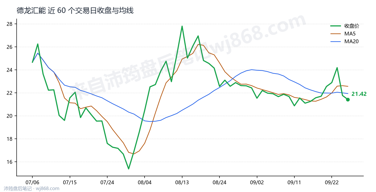 德龙汇能最新走势图