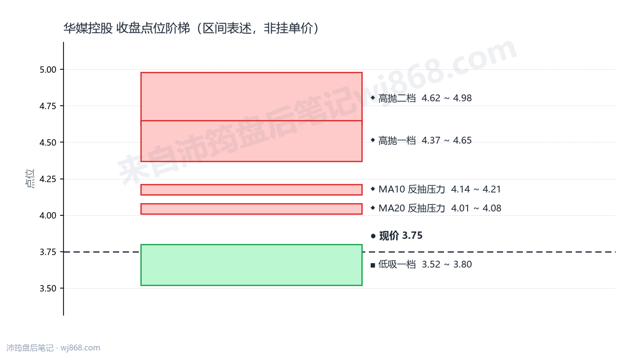 华媒控股 点位阶梯