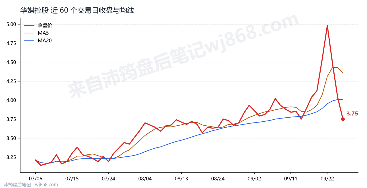 华媒控股最新走势图