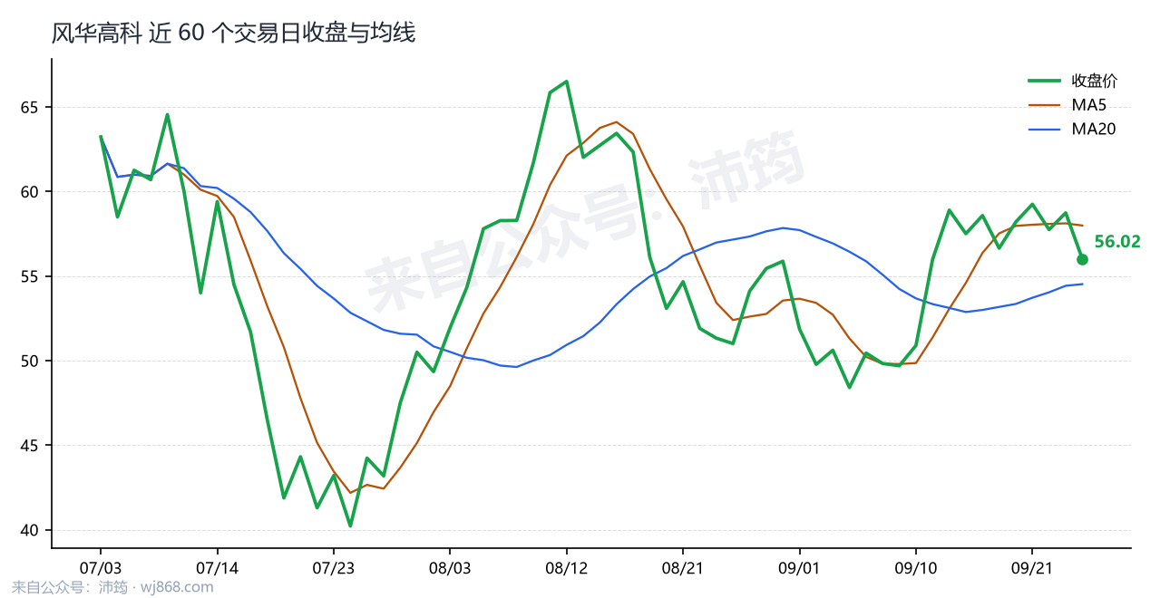 风华高科 走势