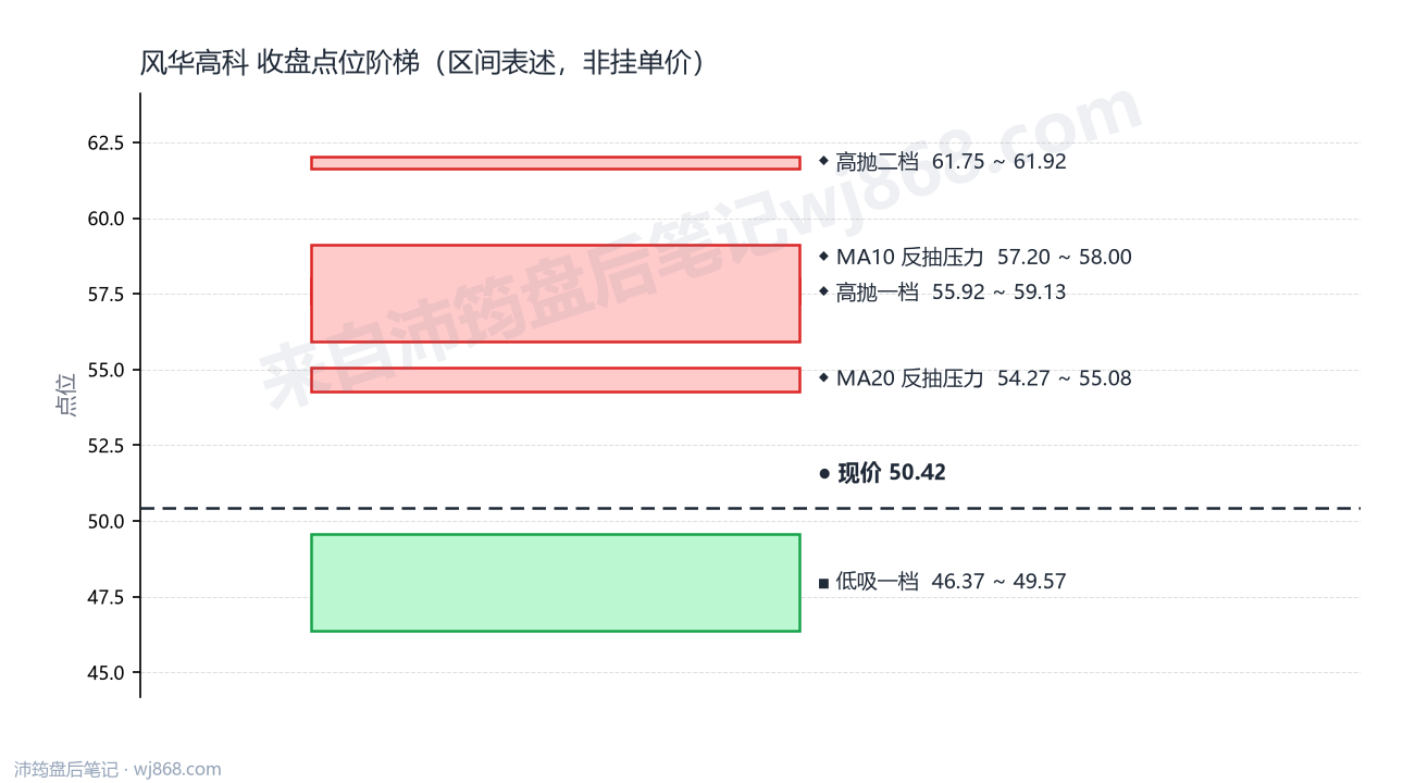 风华高科 点位阶梯
