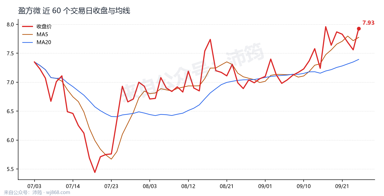 盈方微 走势