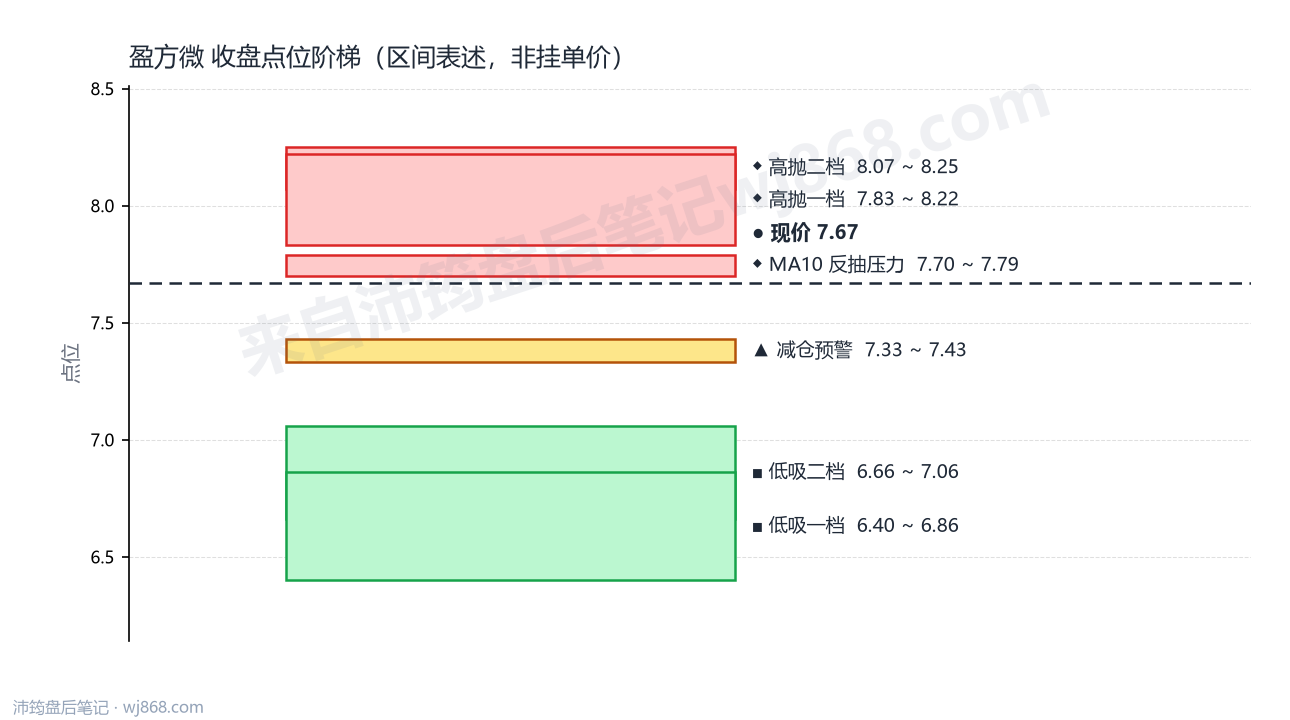 盈方微 点位阶梯