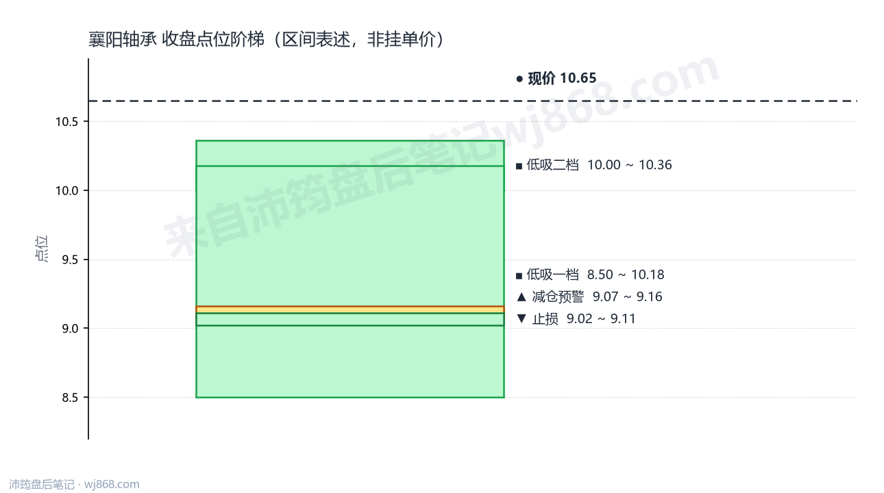 襄阳轴承 点位阶梯