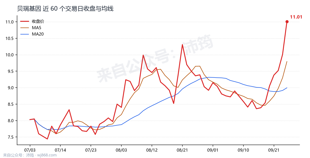 贝瑞基因 走势