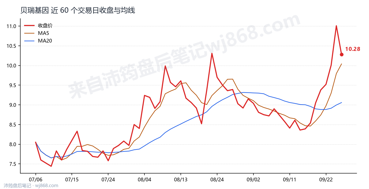 贝瑞基因 走势