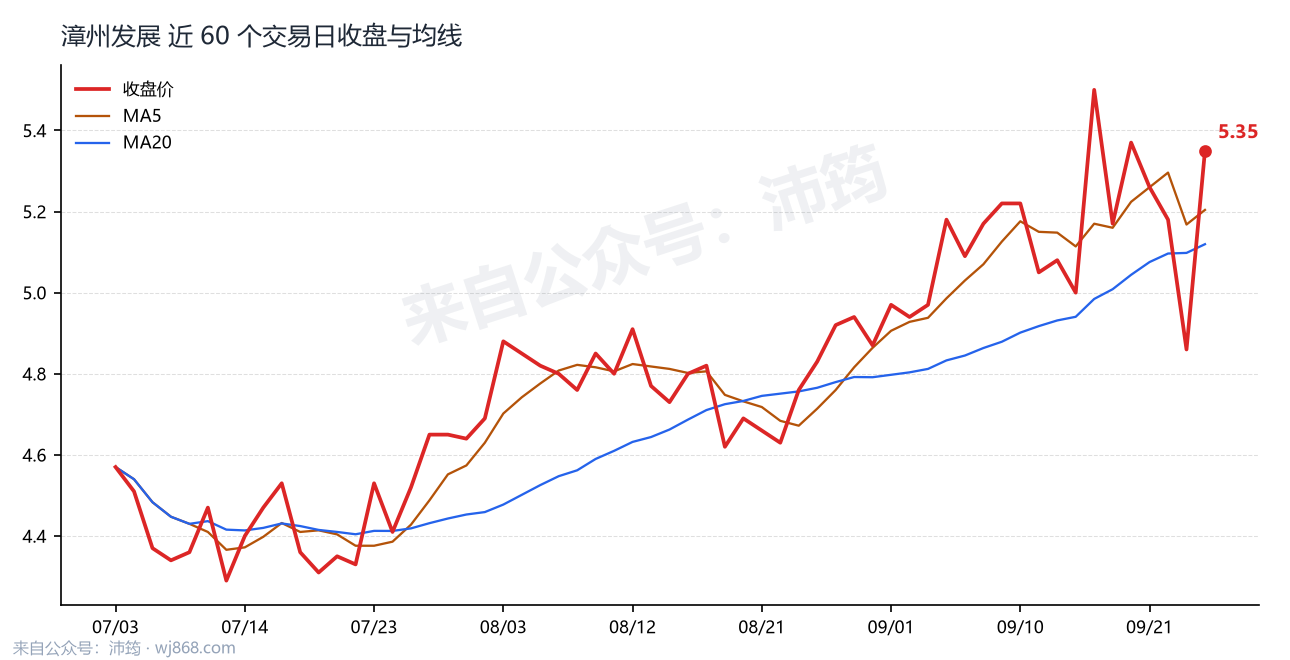 漳州发展 走势