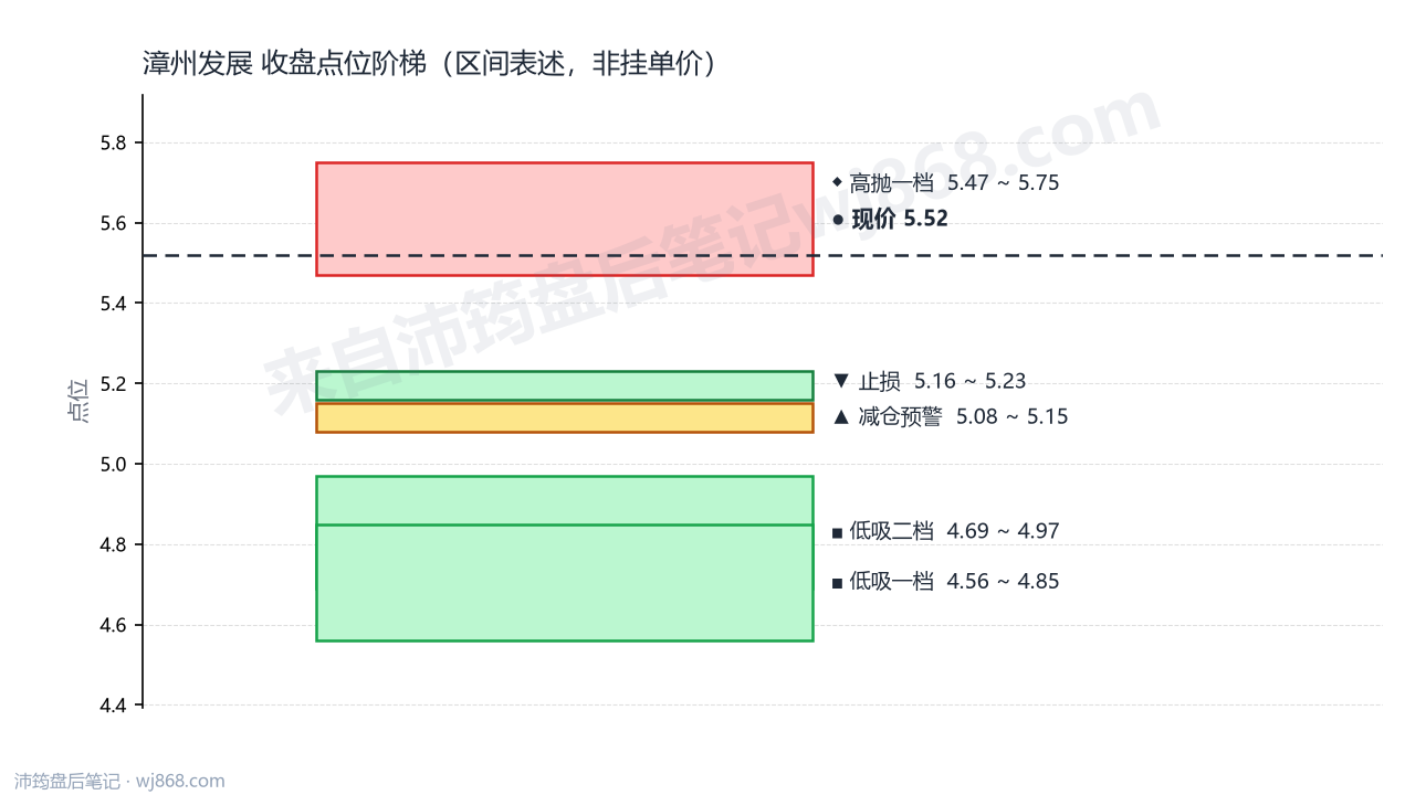 漳州发展 点位阶梯