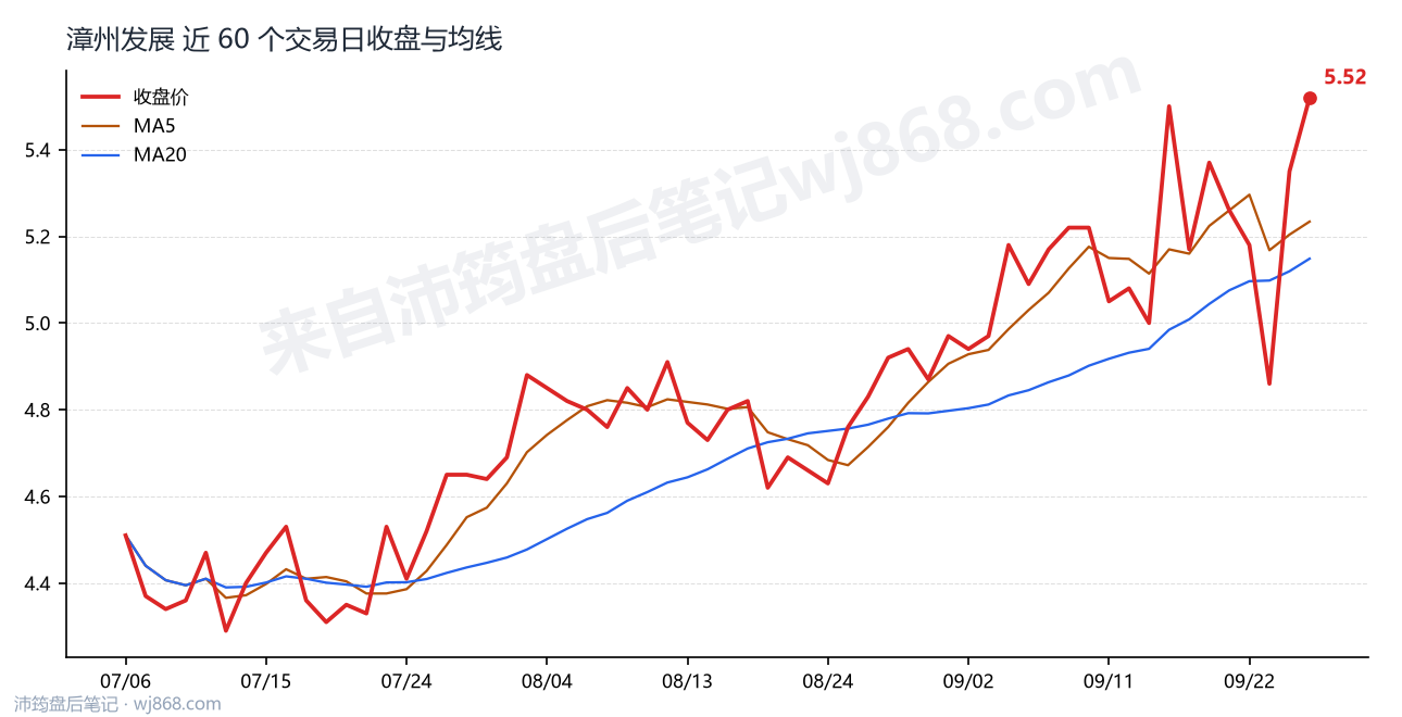 漳州发展最新走势图