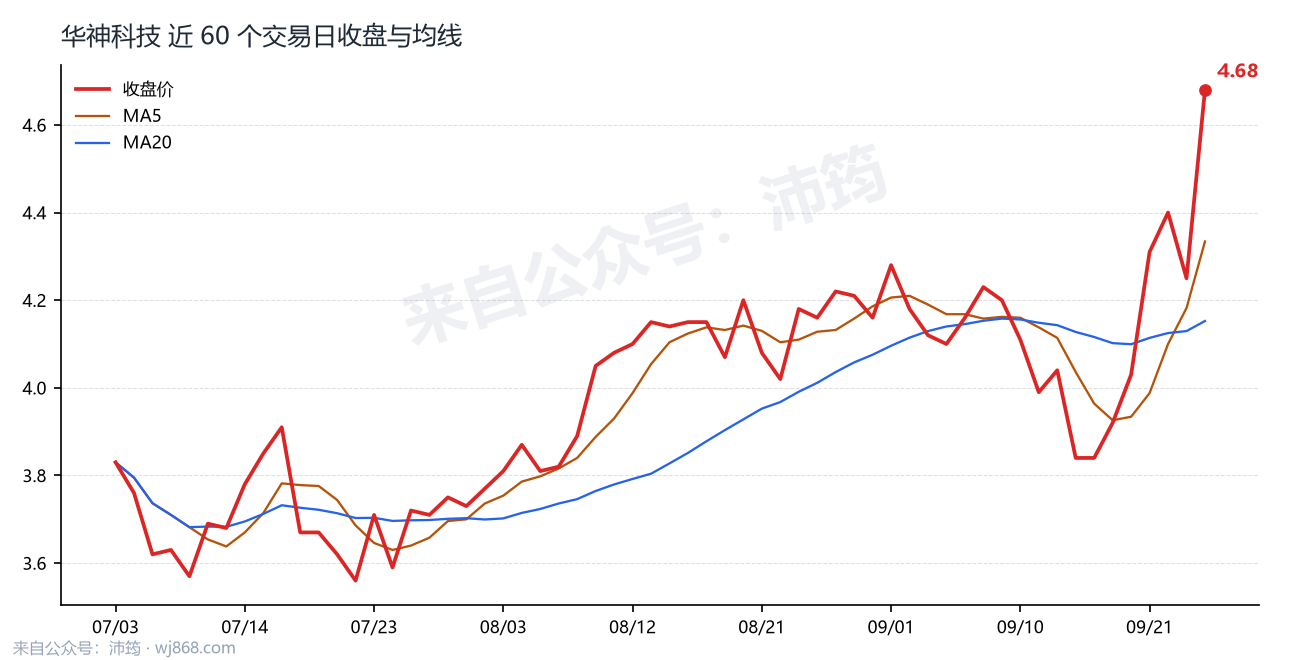 华神科技 走势