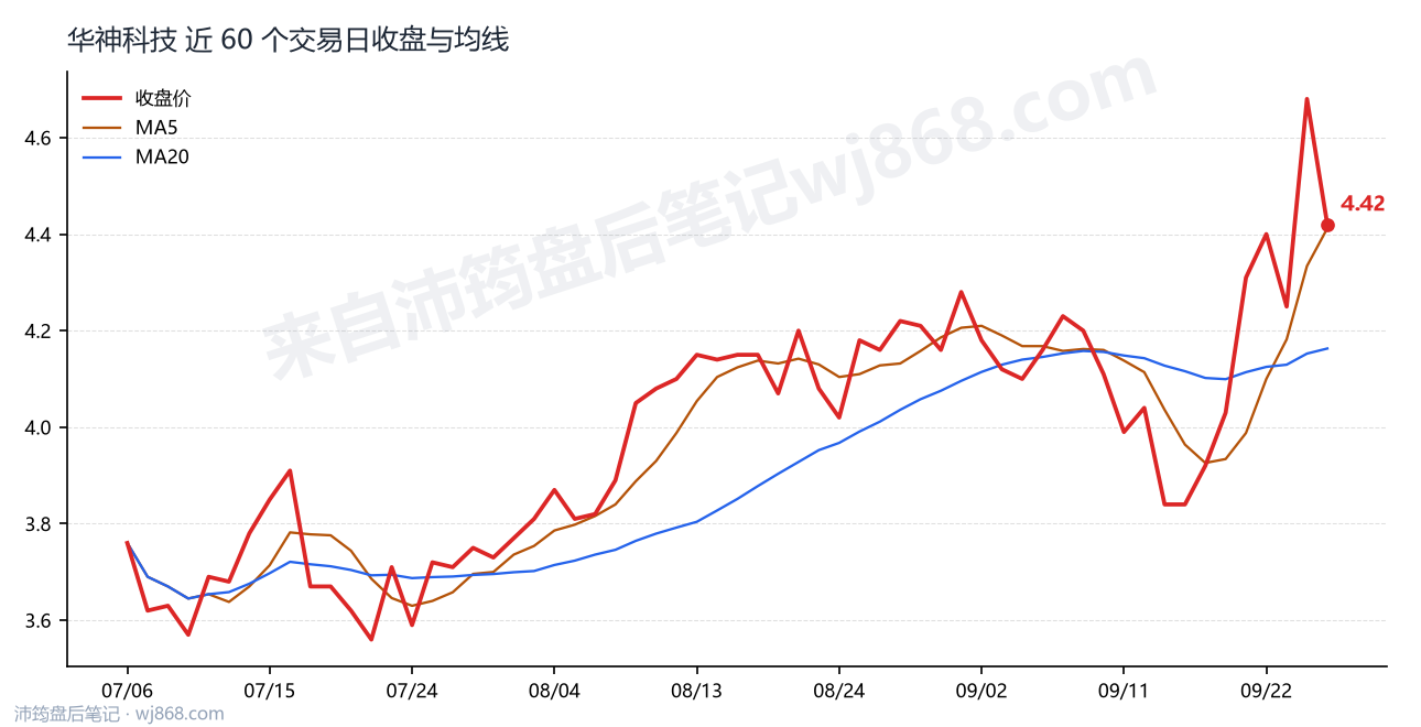 华神科技最新走势图