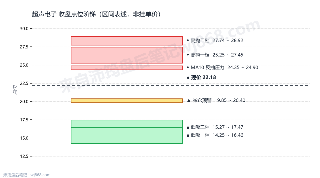 超声电子 点位阶梯