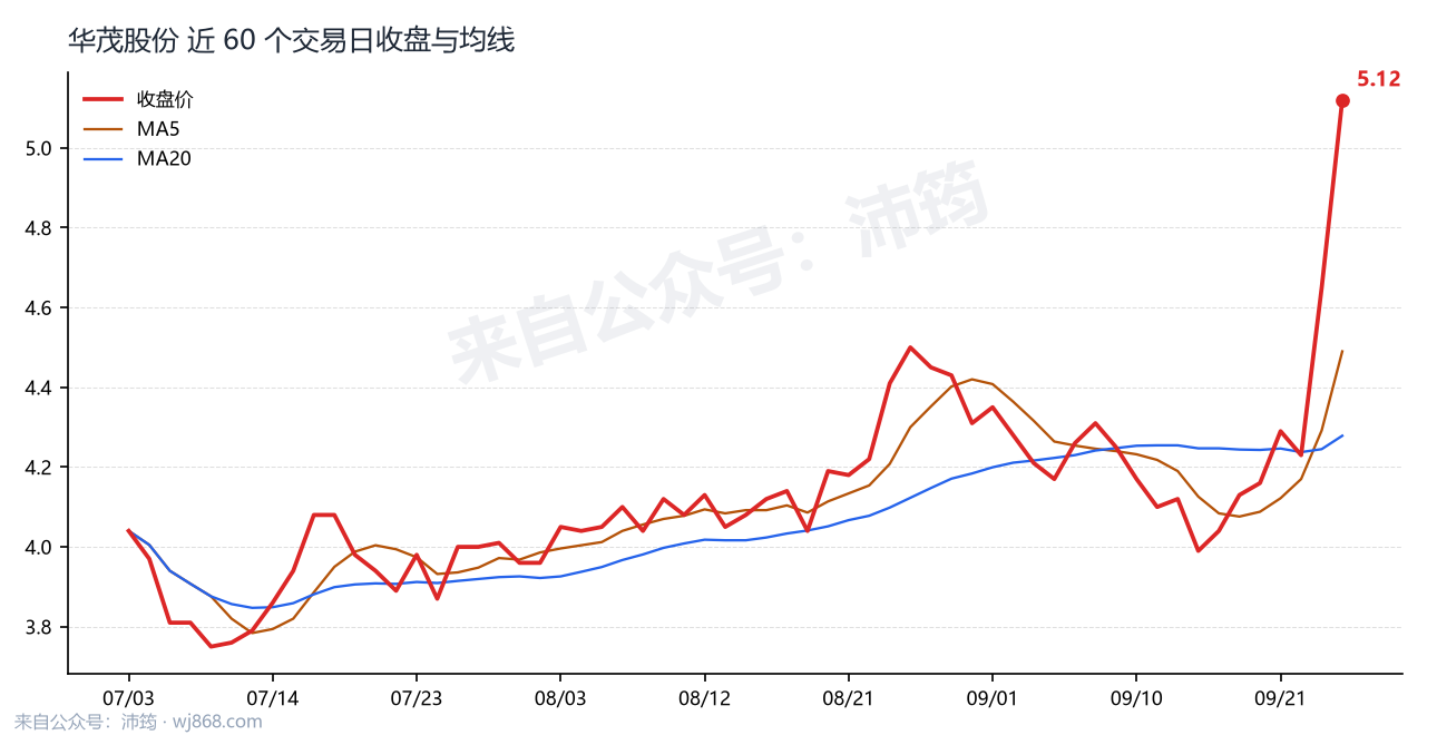 华茂股份 走势