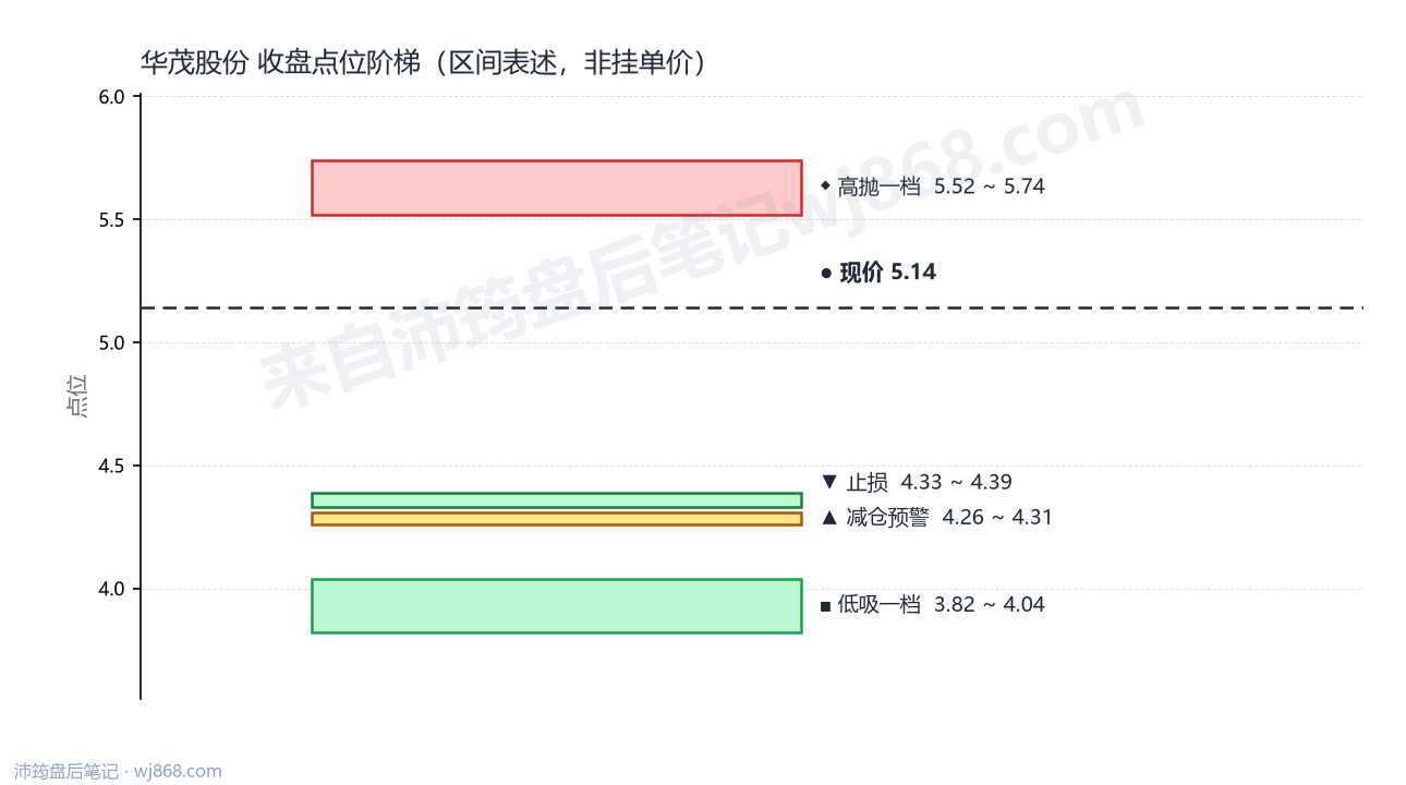 华茂股份 点位阶梯