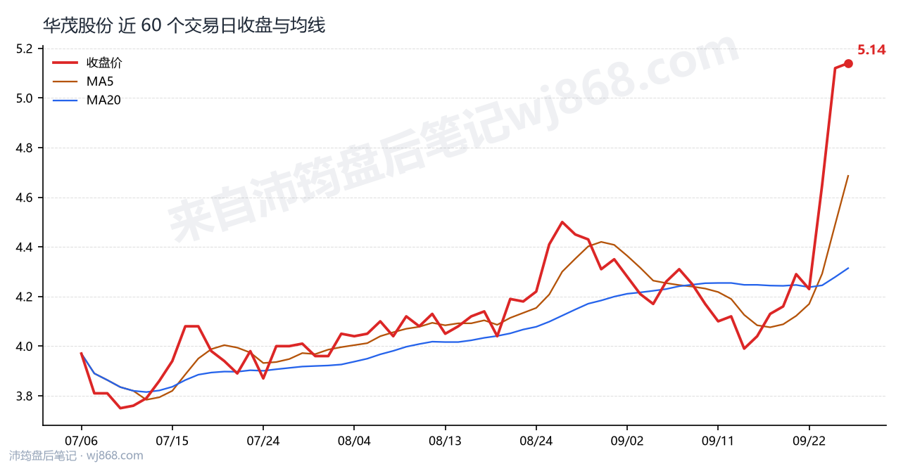 华茂股份 走势