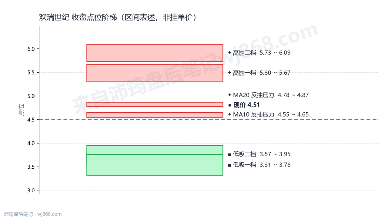 欢瑞世纪 点位阶梯