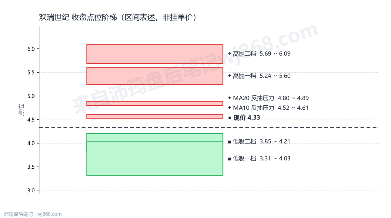 欢瑞世纪 点位阶梯