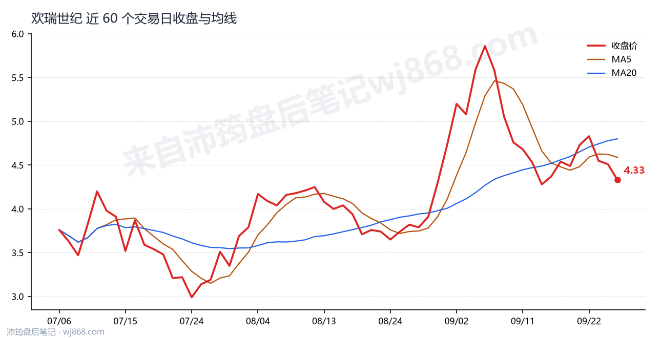 欢瑞世纪 走势