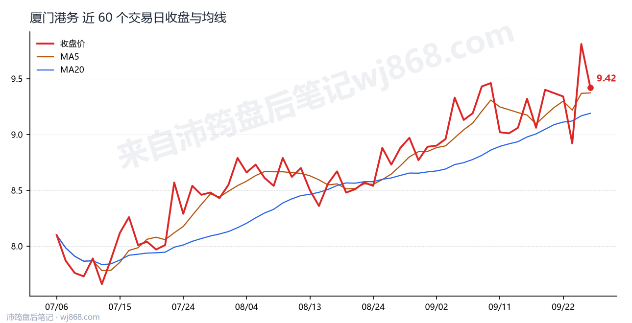 厦门港务最新走势图