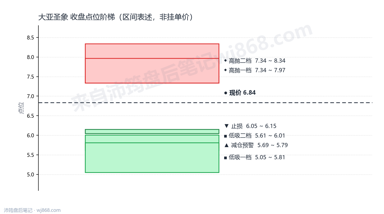 大亚圣象 点位阶梯