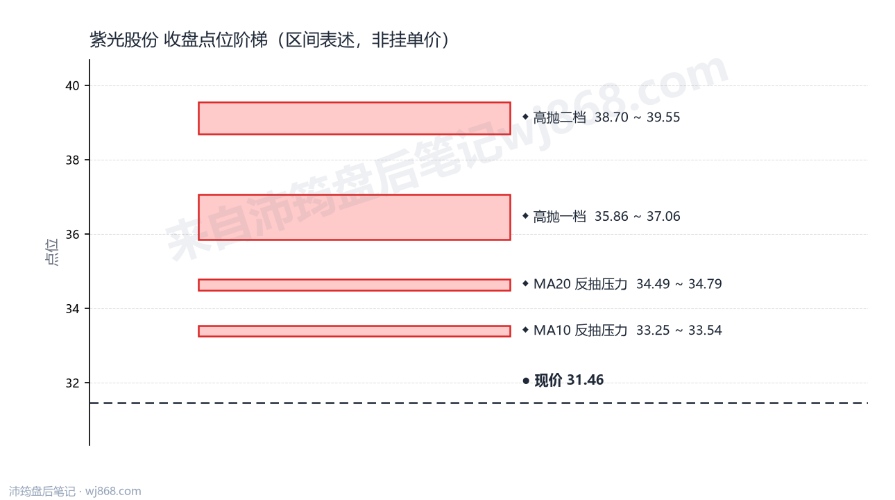 紫光股份 点位阶梯