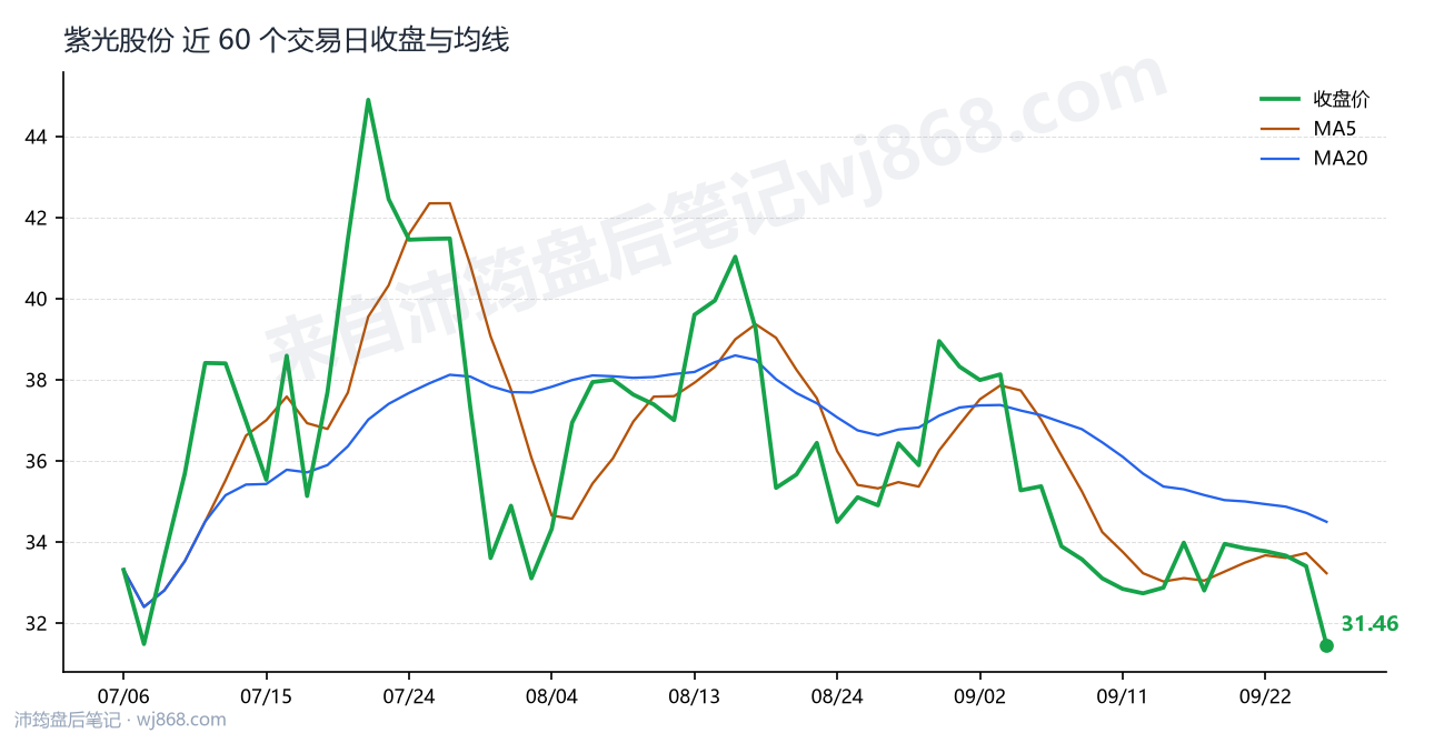 紫光股份最新走势图