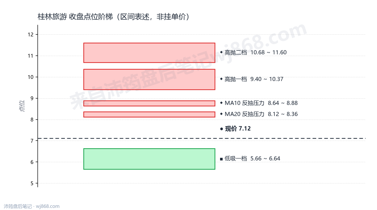 桂林旅游 点位阶梯