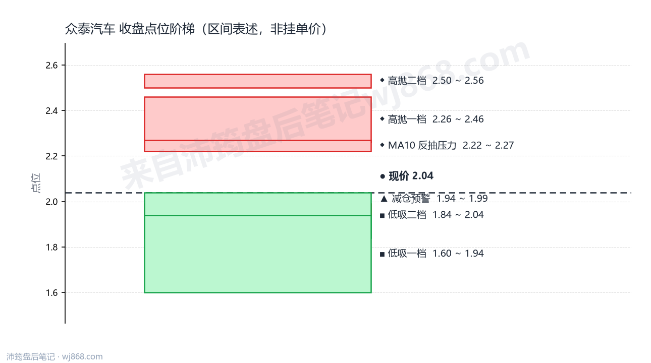 众泰汽车 点位阶梯