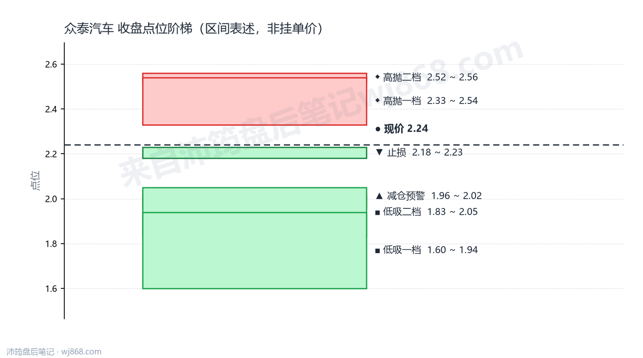 众泰汽车 点位阶梯