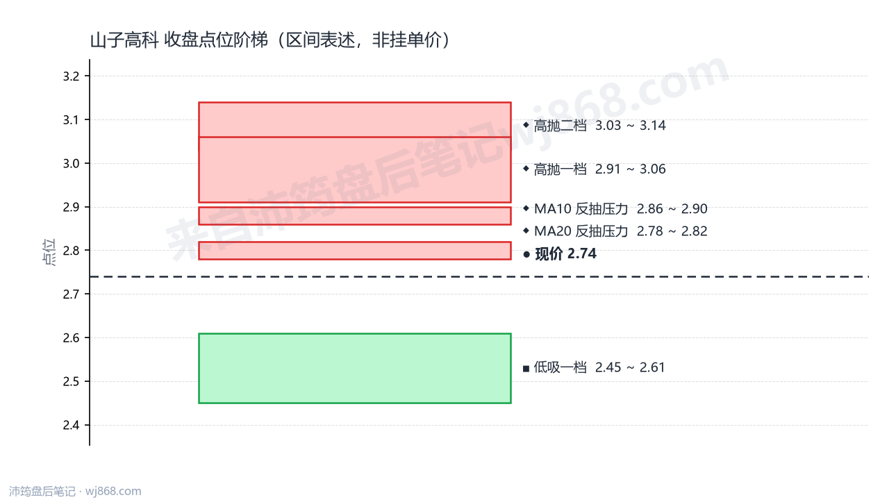 山子高科 点位阶梯