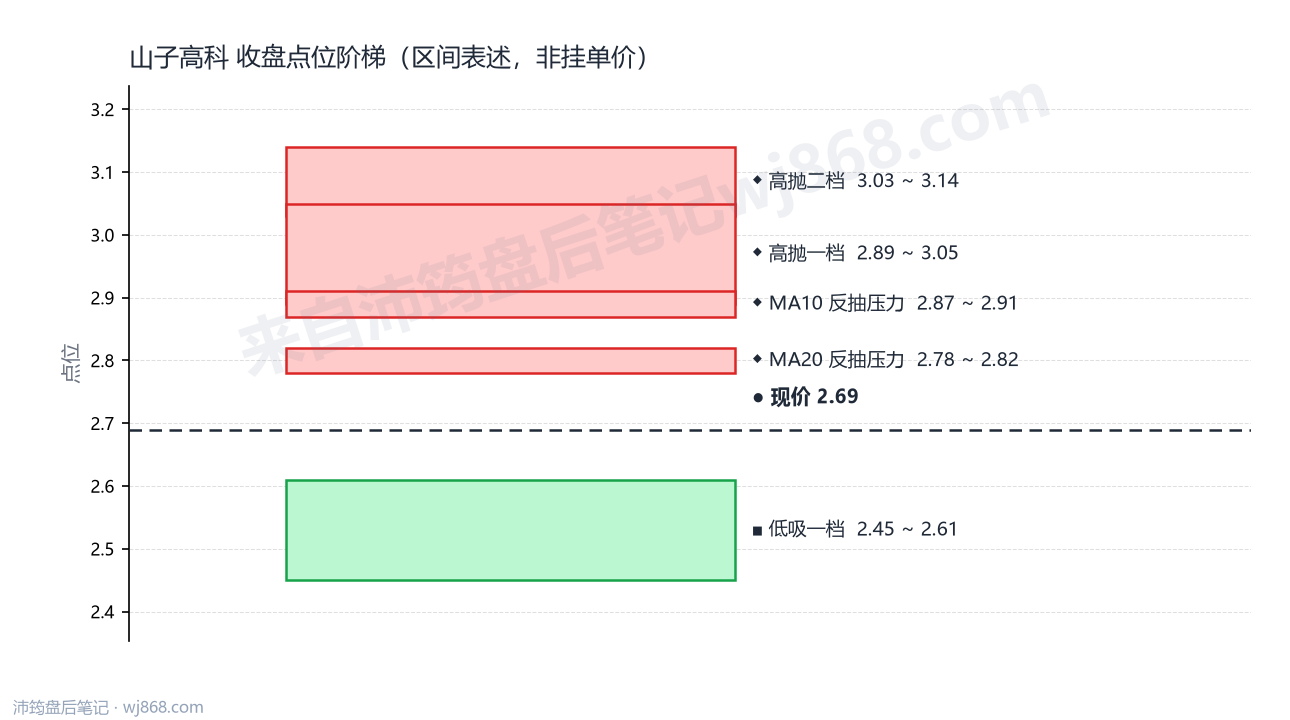 山子高科 点位阶梯