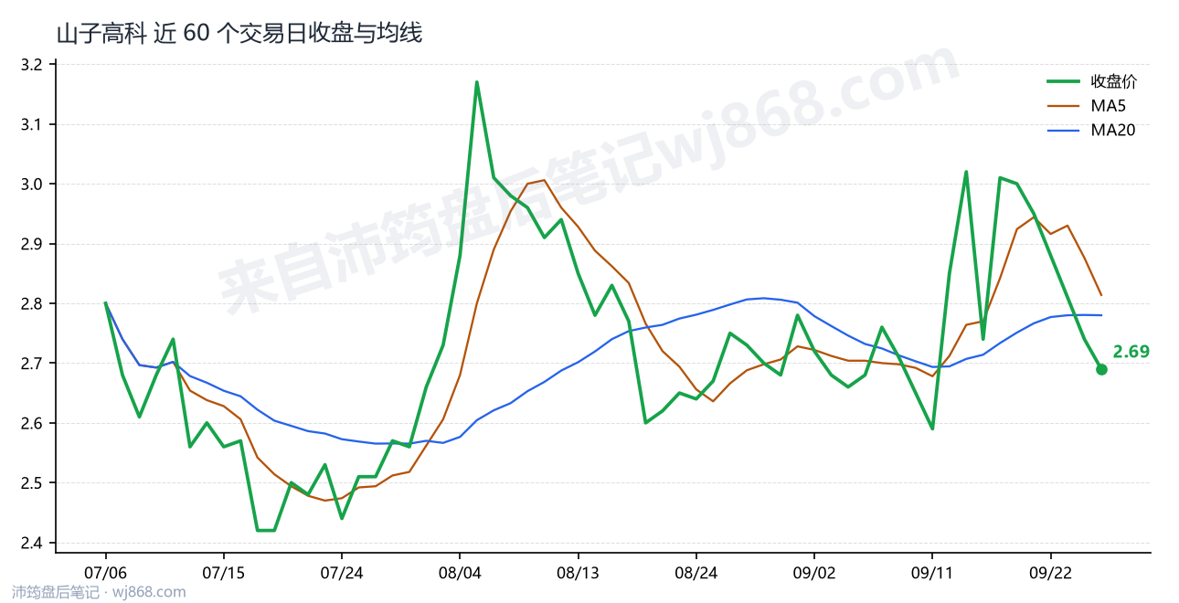山子高科最新走势图