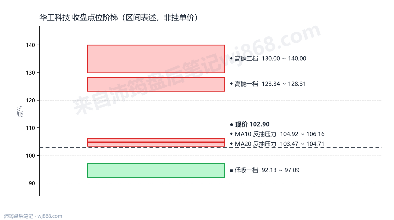 华工科技 点位阶梯