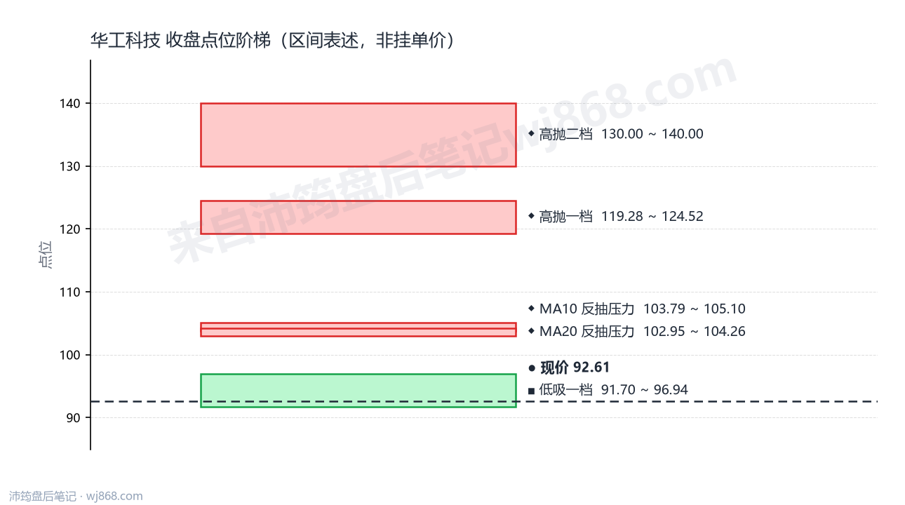 华工科技 点位阶梯