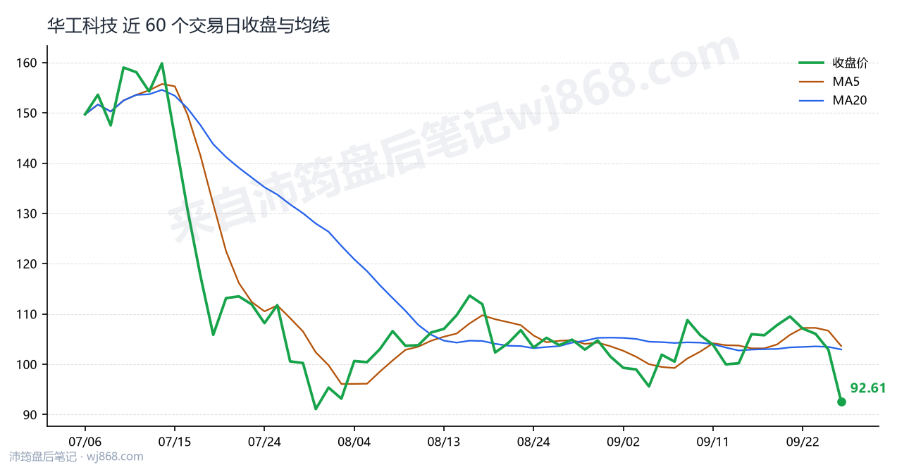 华工科技 走势