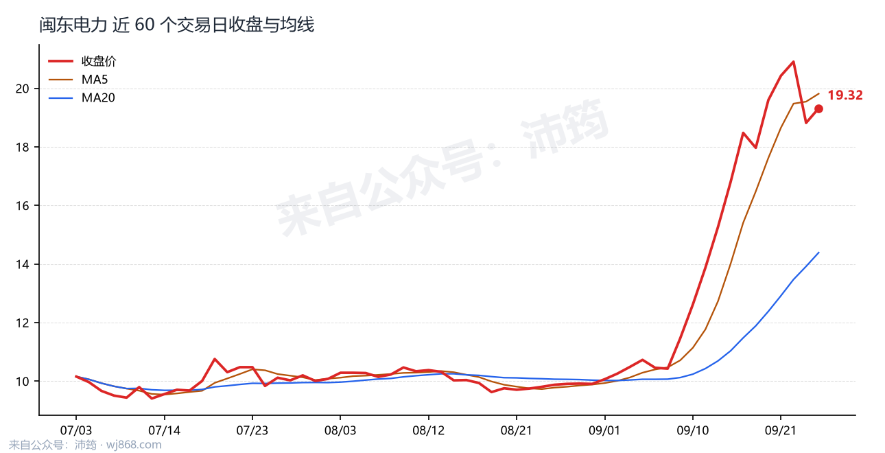闽东电力 走势