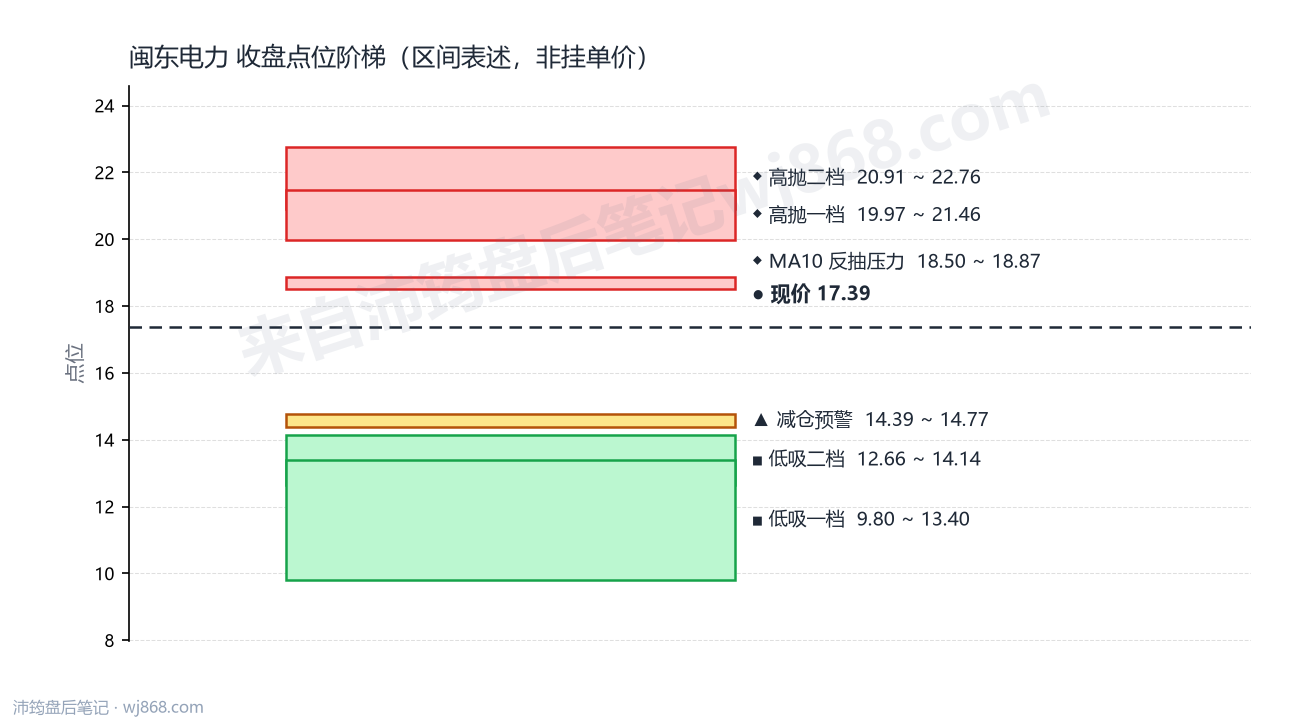 闽东电力 点位阶梯